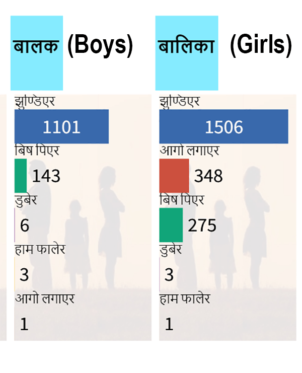 Mode of suicide by gender