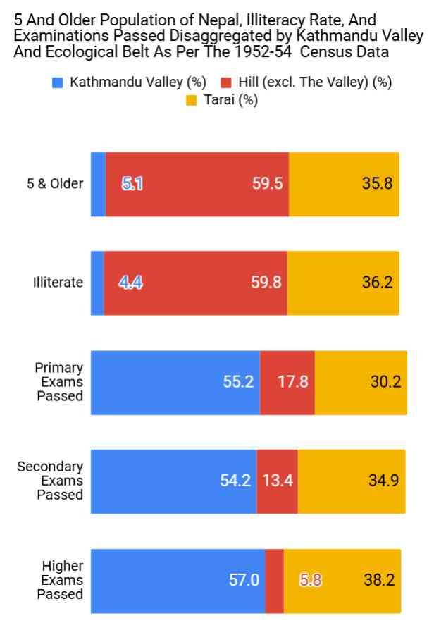 Illiteracy and Educational Attainment of Population of Nepal as per the 1952-54 Census Data