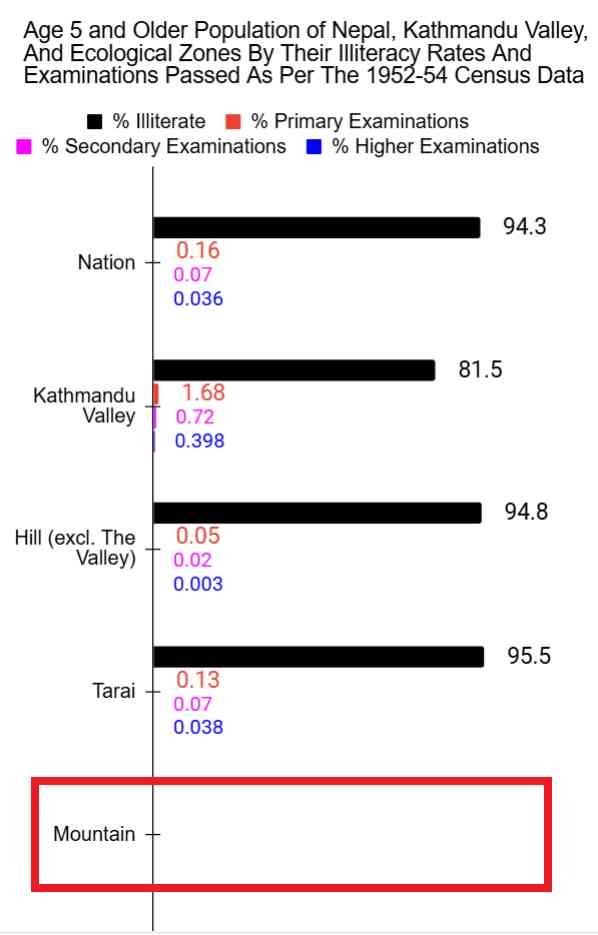 Education level of Age 5 and older population of Nepal by Ecological Belt, including that of Kathmandu Valley (1952-54 Census)