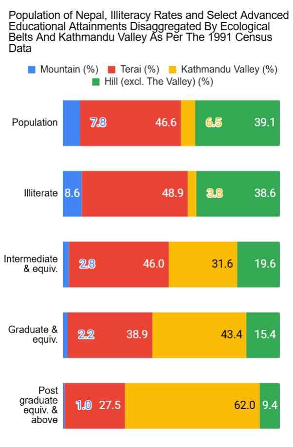 Illiteracy and Educational Attainment of Population of Nepal as per the 1991 Census Data