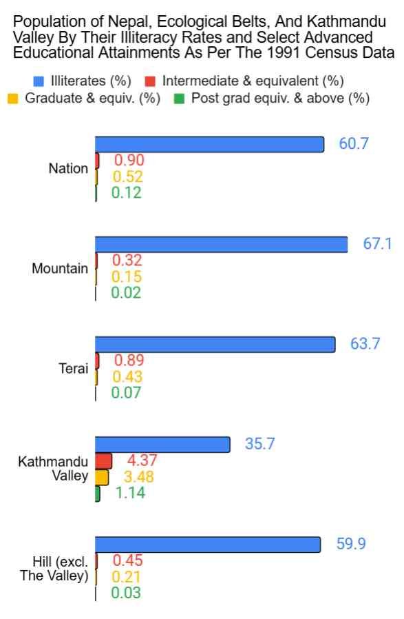 Illiteracy and Educational Attainment of Population of Nepal as per the 1991 Census Data