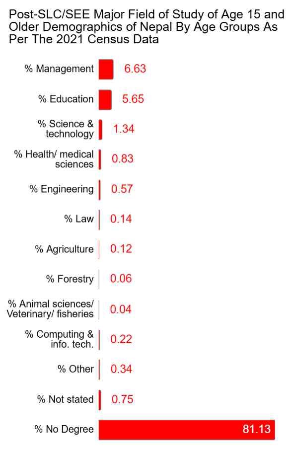 Illiteracy and Educational Attainment of Population of Nepal as per the 2021 Census Data